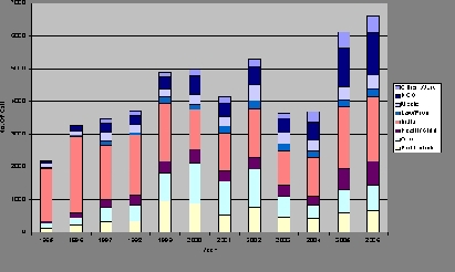 Calls by Category of Caller by Year, May - November 2006