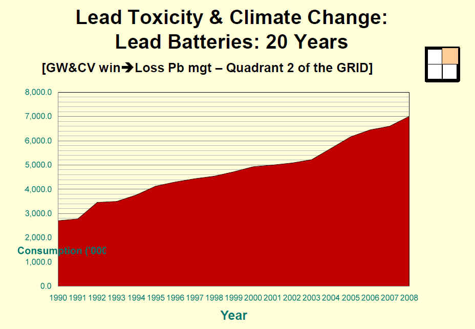 Lead Batteries: 20 years - Slide 16