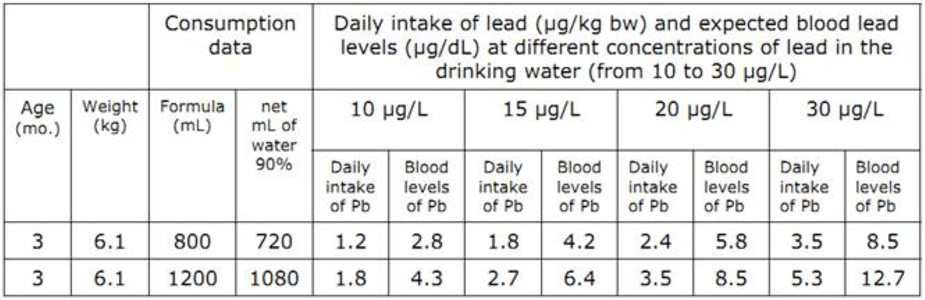  lead and blood lead levels at different concentrations of lead in drinking water