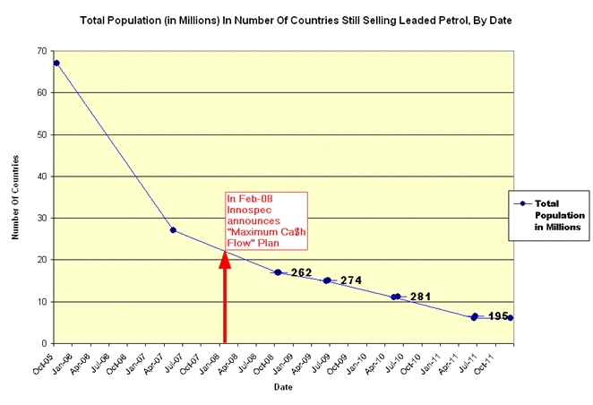 Total Population (in Millions) In Number Of Countries Still Selling Leaded Petrol, By Date