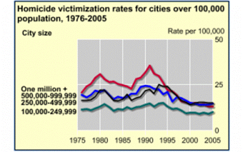USA Homicide rates 1976-2005