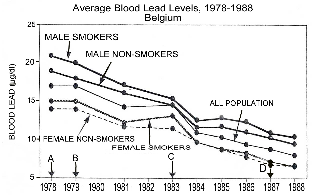 Average Blood Lead Levels 1978-1988