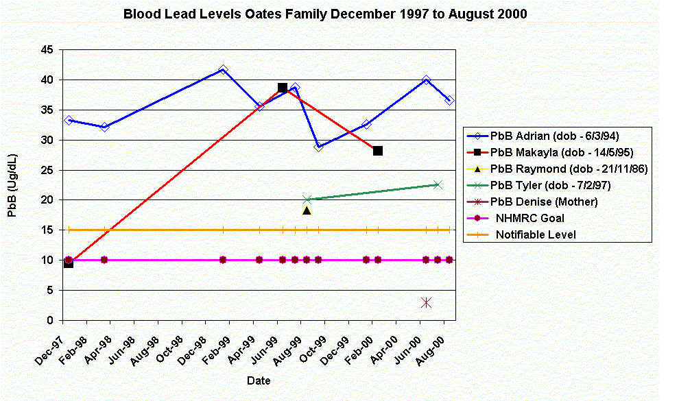 Blood lead levels - Oates family