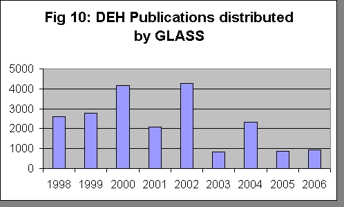 DEH Publications distributed by GLASS. 1998-2006