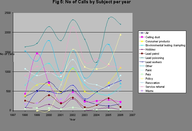 Number of calls to GLASS by subject per annum - Dec 2005 - May 2006