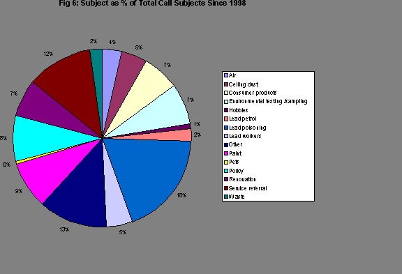 Subject as % of Total Call Subjects per annum Since 1998 - Dec 2005 - May 2006