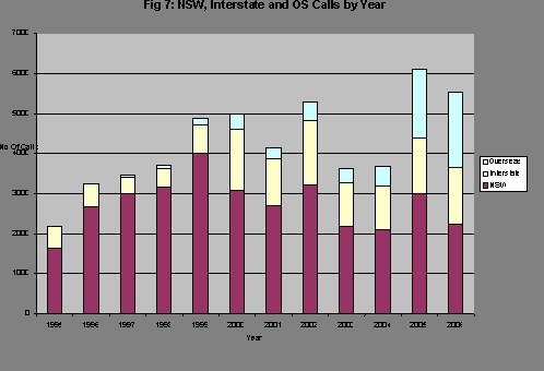 NSW, Interstate and OS calls by Year - Dec 2005 - May 2006