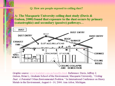 How are people exposed to ceiling dust? - Slide 14