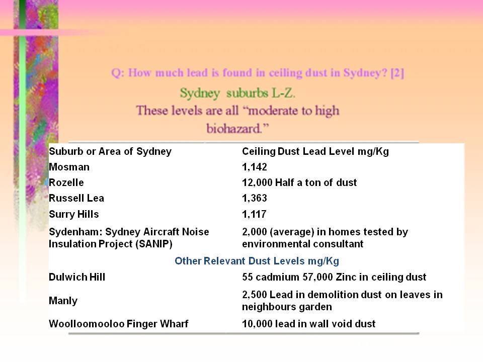 How much lead is found in ceiling dust in Sydney? [2] slide 19