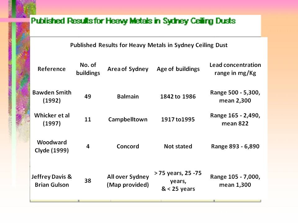 Published Results for Heavy Metals in Sydney Ceiling Dust, slide 20