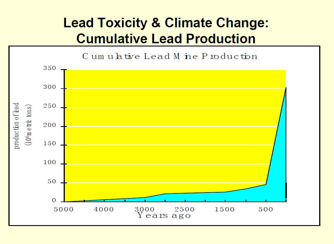  Cumulative Lead Mine Production - slide 6