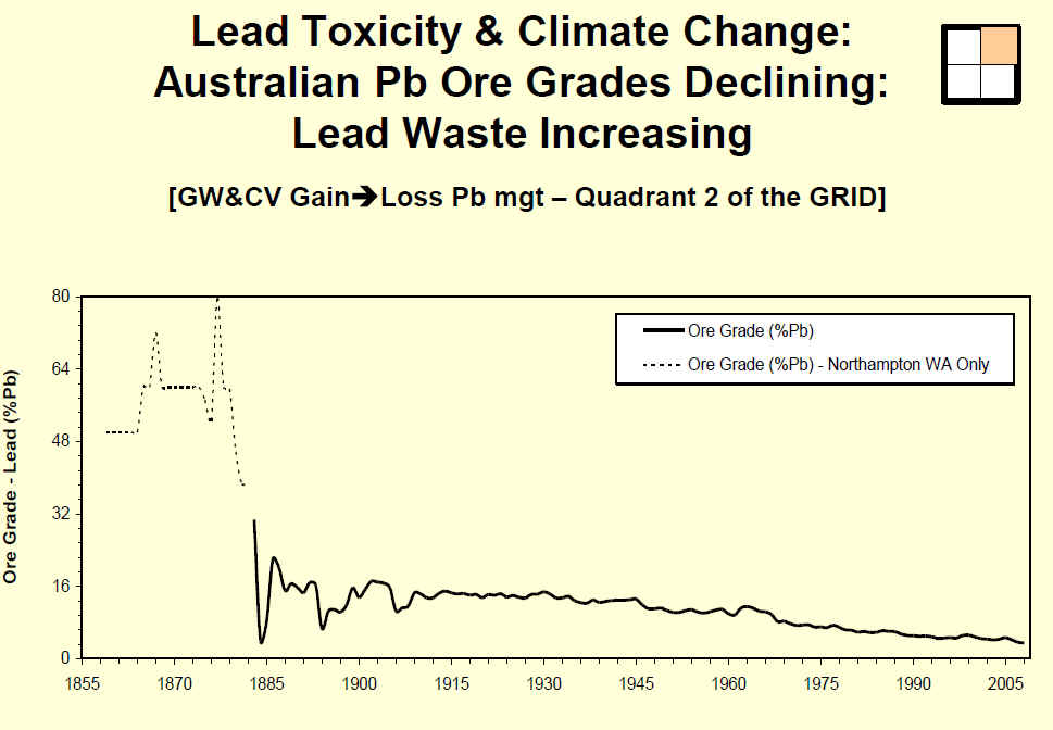 Australian Lead Ore declining: Lead Waste Increasing - Slide 25