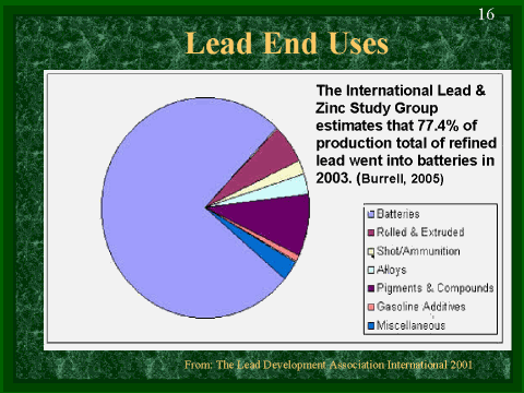 77.4% of production total of refined lead went into batteries in 2003, slide 16