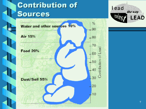 contribution of sources of lead
