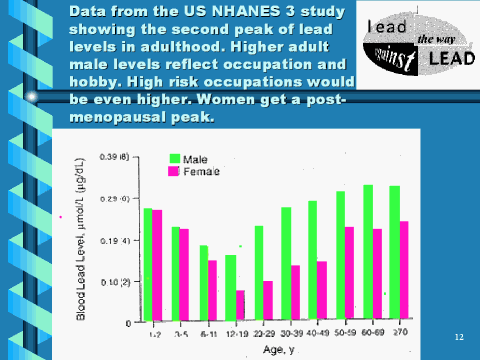 Data from the US NHANES III study,  text 12
