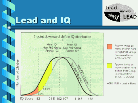 Lead and IQ