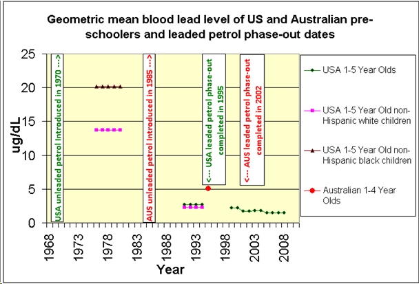 Geometric mean blood lead level of US and Australian pre-schoolers and leaded petrol phase-out dates.